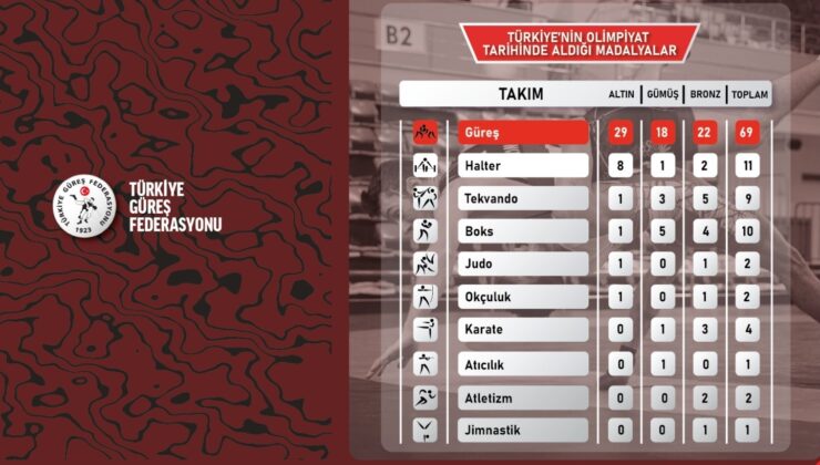 Şeref Eroğlu: “Paris’te 4 madalya almayı öngörüyorduk”