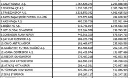 Süper Lig’de ara transfer dönemi harcama limitleri açıklandı