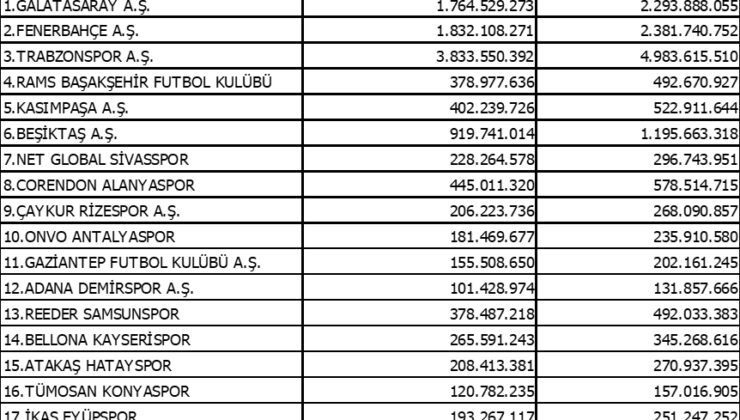 Süper Lig’de ara transfer dönemi harcama limitleri açıklandı