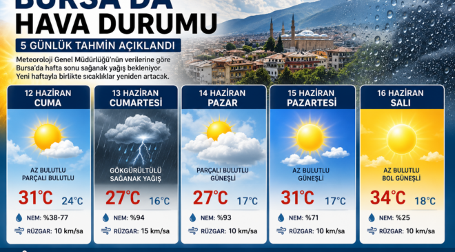 Bursa’da Hava Durumu Değişiyor: Sağanak Yağış Geliyor, Ardından Kavurucu Sıcaklar Etkili Olacak