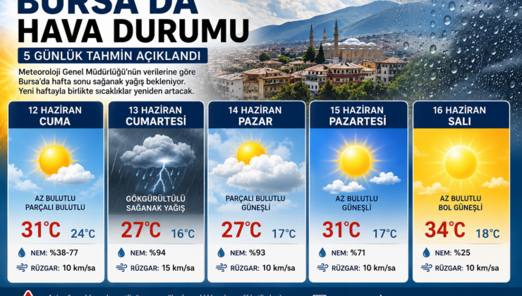 Bursa’da Hava Durumu Değişiyor: Sağanak Yağış Geliyor, Ardından Kavurucu Sıcaklar Etkili Olacak